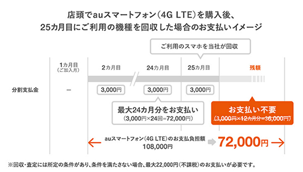 auの「アップグレードプログラムNX」