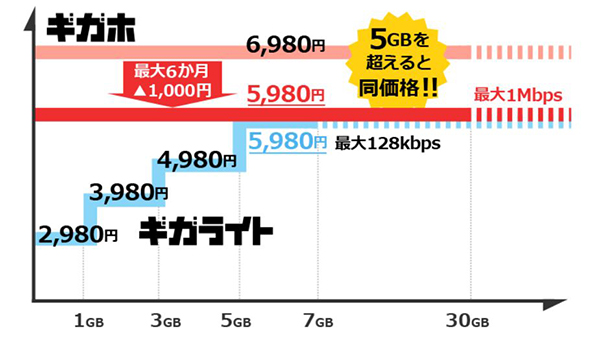 ギガホ割月額イメージ