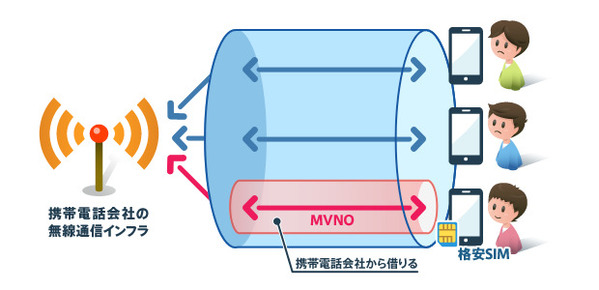 MVNO（格安SIM）の仕組み イメージ