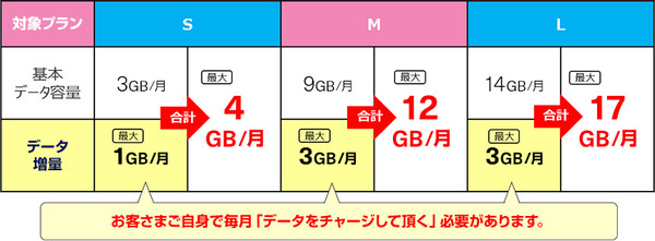 UQモバイル データ増量表