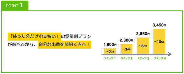 使った分だけを支払うプラン