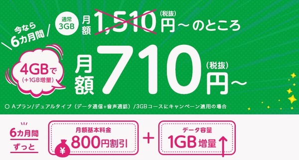 mineo 月額基本料金6カ月800円割引+データ容量1GB増量キャンペーン