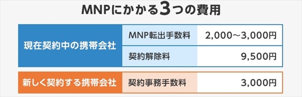 楽天モバイルでMNP転入・MNP転出する際の注意点