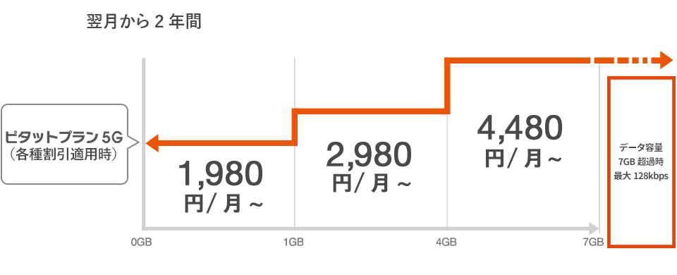 au ピタットプラン 5G