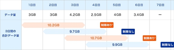 WiMAX速度制限