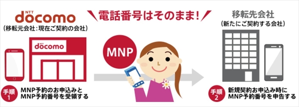 ドコモから楽天モバイルに最速で乗り換える5ステップ