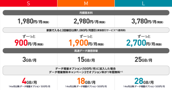 ワイモバ学割 料金