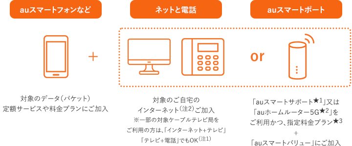 スマホなど+（ネットと電話 or auスマートポート）