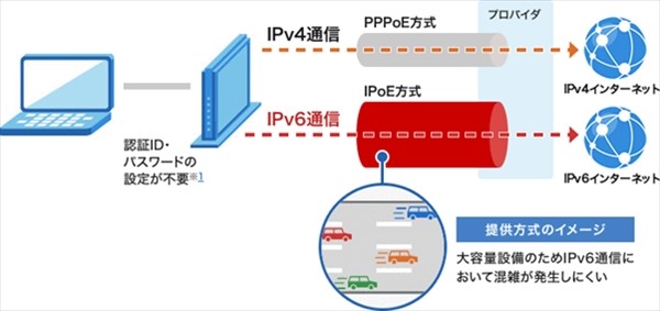 IPoE IPv6通信