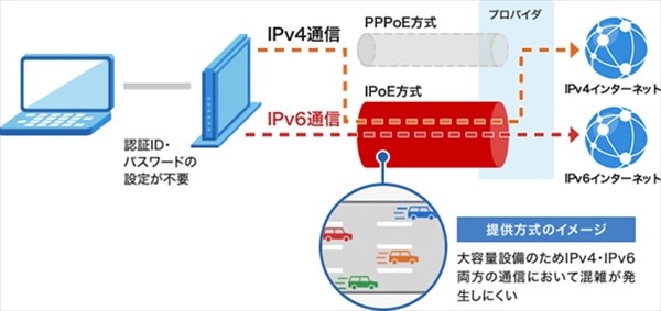 IPoE IPv4 over IPv6通信