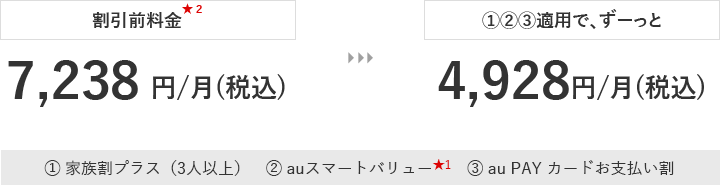 ①②③適用で、ずーっと4,928円/月(税込)