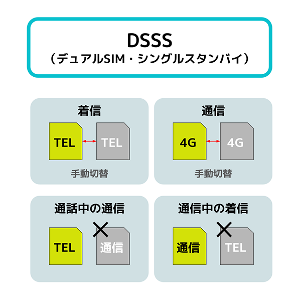 DSSS（デュアルSIM・シングルスタンバイ）