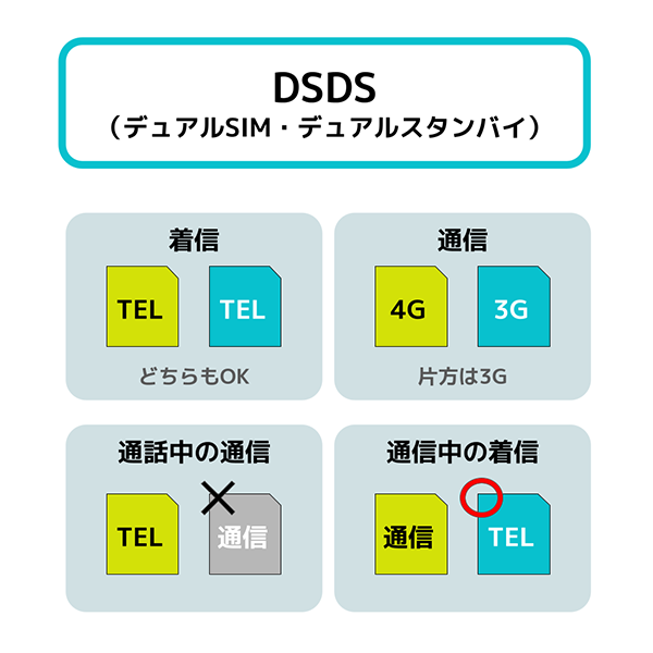 DSDS（デュアルSIM・デュアルスタンバイ）