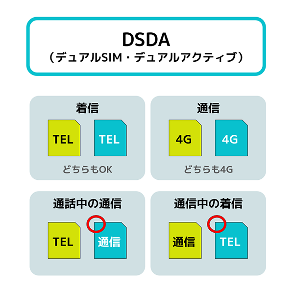 DSDA（デュアルSIM・デュアルアクティブ）