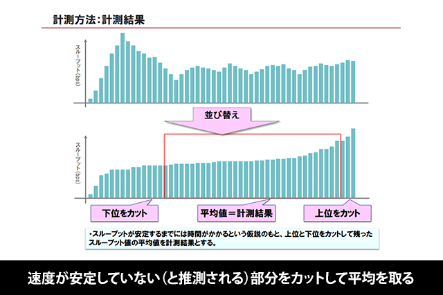 スピードテストでは時間を細かく区切りそれぞれの区間での速度の平均値を結果として出している