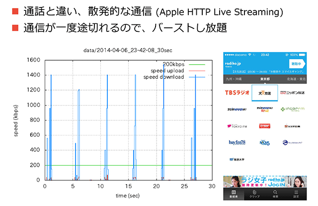 間欠的に通信を行っている「radiko.jp」