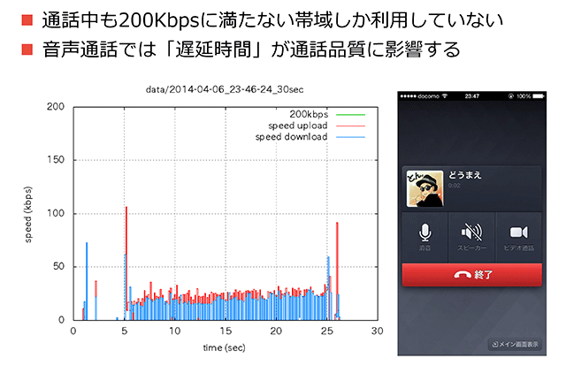 LINEでは、音声通話時には常時通信が行われている