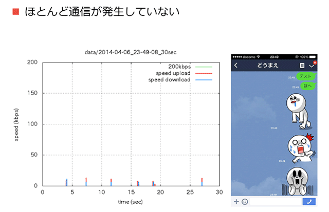 しかしトークの場合はほとんど通信が発生していない