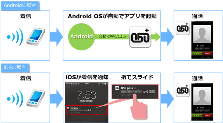 Nttコミュニケーションズ 050 Plus を起動していなくても着信できる プッシュ着信通知機能 を追加 モバレコ 格安sim スマホ の総合通販サイト