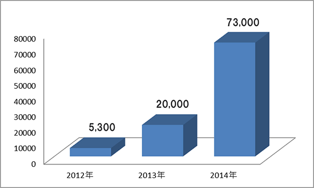 モバイル向けの不正サイトの累計数。2012年には5,300件だったものが2014年には73,000件と約14倍になっている。