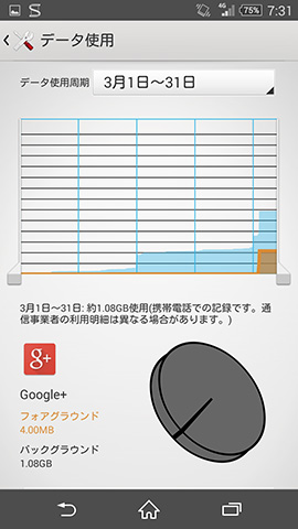 アプリごとのデータ使用量が確認できる。Google+の写真バックアップで1GB以上のバックグラウンド通信が行われていた