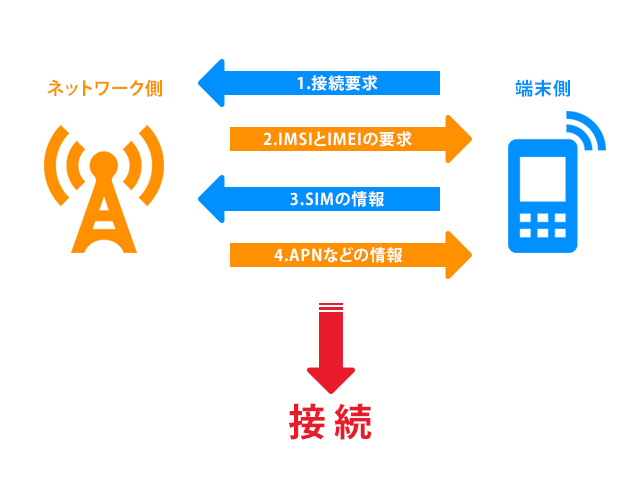 基地局と端末の間では、さまざまな情報がやり取りされている