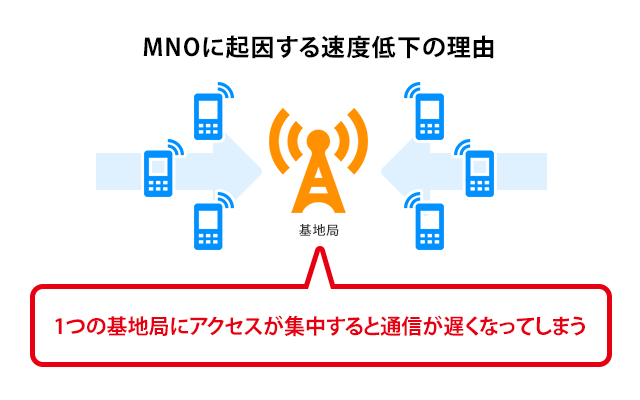 1つの基地局にアクセスが集中すると通信が遅くなってしまう