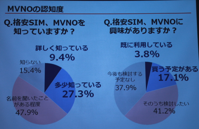 IIJによる認知度調査