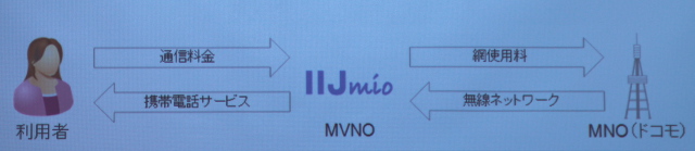 利用者とMVNOとMNOの関係