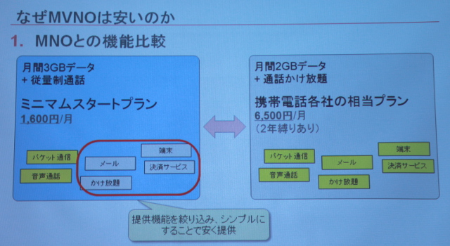 左側がMVNO、右側がMNOのプランと機能