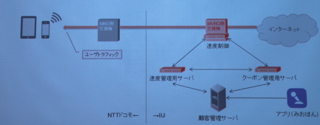 MVNOも設備投資