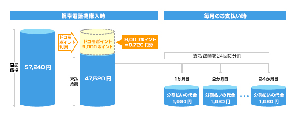 ドコモの分割払いができる説明図。金利がかからずに24回払いが可能
