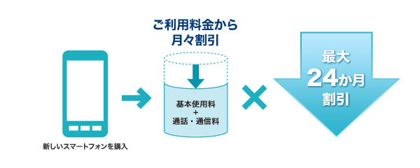 ドコモの月々サポートについての解説図。毎月の割引は、キャリアショップ共通で実施している
