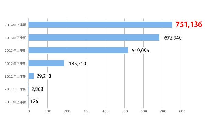 G DATAのセキュリティラボが確認した新種アンドロイド・マルウェアの出現数の変遷