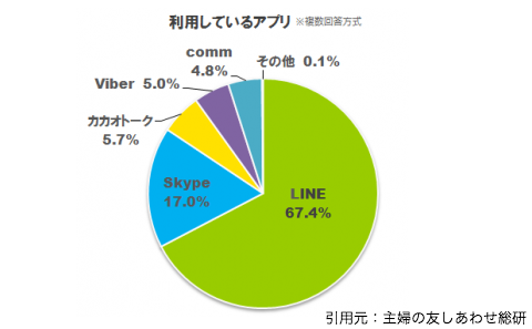 Lineのママ友にも教えてあげたい 忙しい毎日に役立つ主婦のためのline活用術