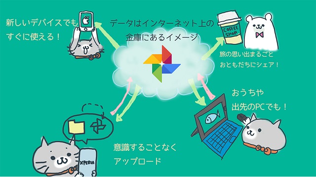 オンラインストレージ(クラウド)のイメージ図