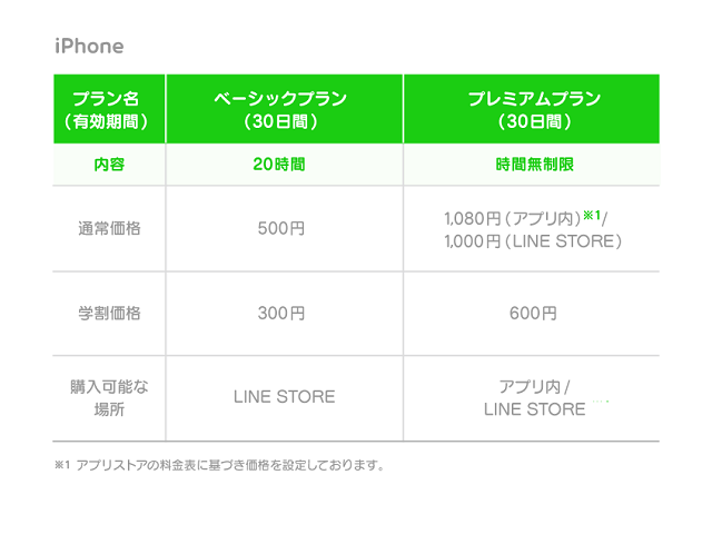 iPhoneの場合、ベーシックプランを利用するには『LINE STORE』を利用する必要があるので要注意