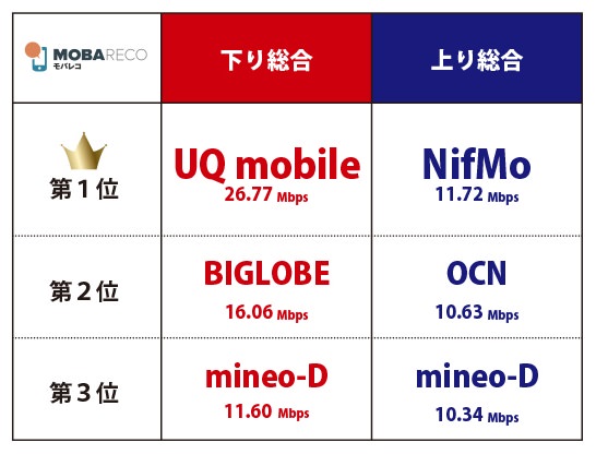 下り速度ではUQ mobileが圧倒的!