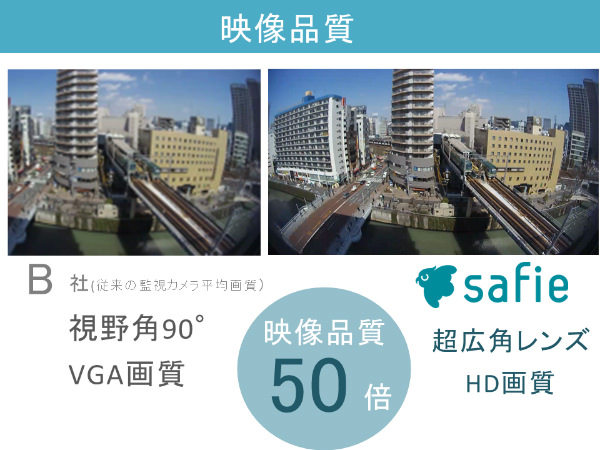従来の監視カメラの平均画質とSafieの超広角レンズを比較