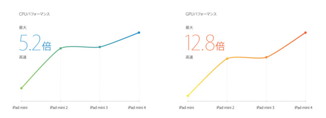『iPad mini 3』と比較しても『iPad mini 4』の性能は、格段にパワーアップしている。
