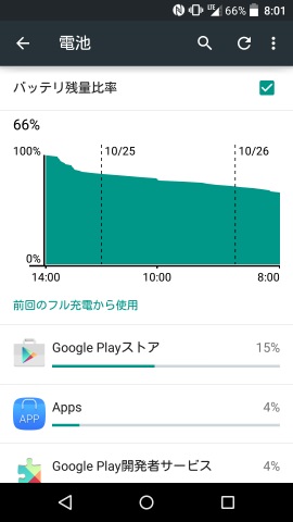 一般的なAndroidスマートフォン、タブレットではバッテリの減り具合やアプリ別の消費量がわかる