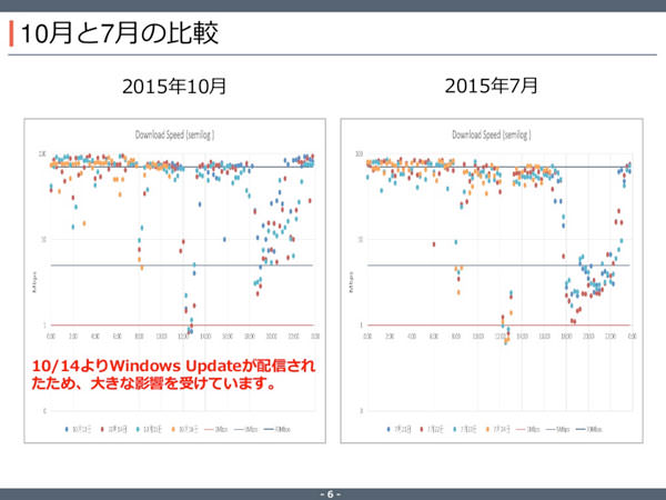 混雑時の速度低下が軽減されていることがわかる