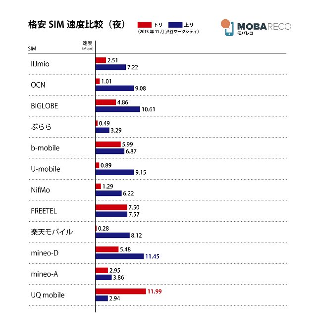 夜の速度測定結果