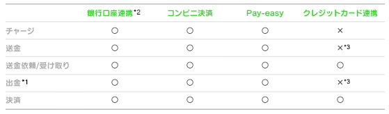 一番便利に使えるのはチャージに手間がかからず、本人認証を兼ねた「銀行口座連携」だ