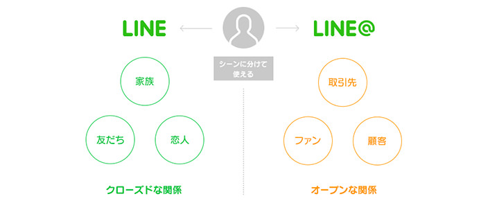 個人でもビジネスでも!LINEの公開型アカウント「LINE@」の使い方