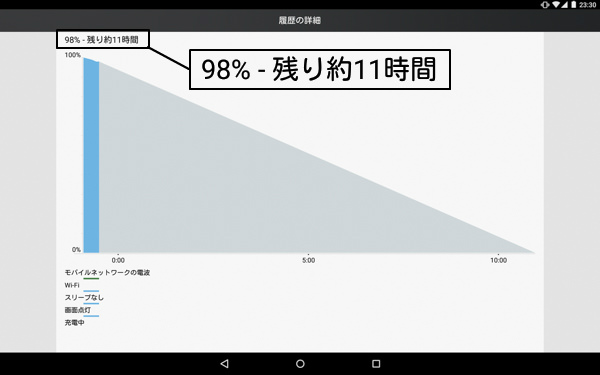 バッテリの持ちは十分に評価できるレベルだ