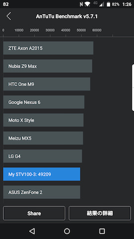 AnTuTu Benchmarkの測定結果