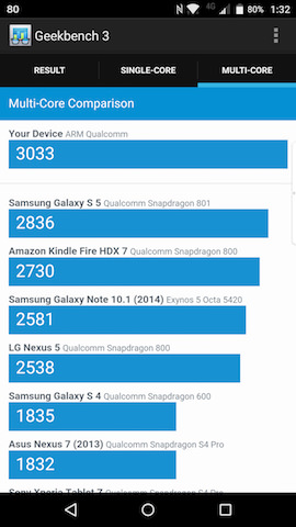 Geekbench 3の測定結果