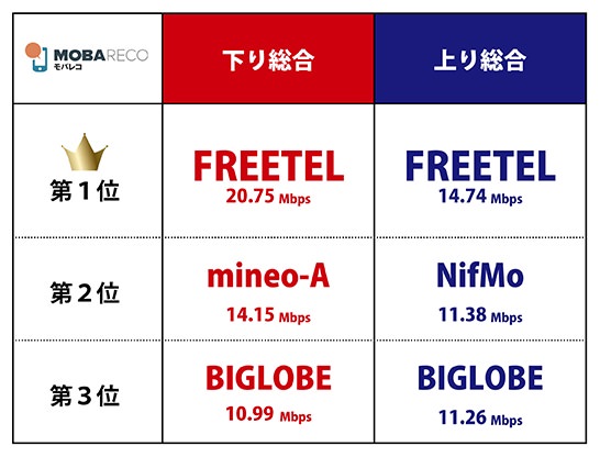 下り速度ではFREETELが平均20Mbps超の快記録!