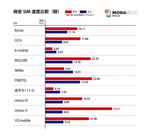 朝の測定結果:au系・FREETEL・BIGLOBEが優勢!